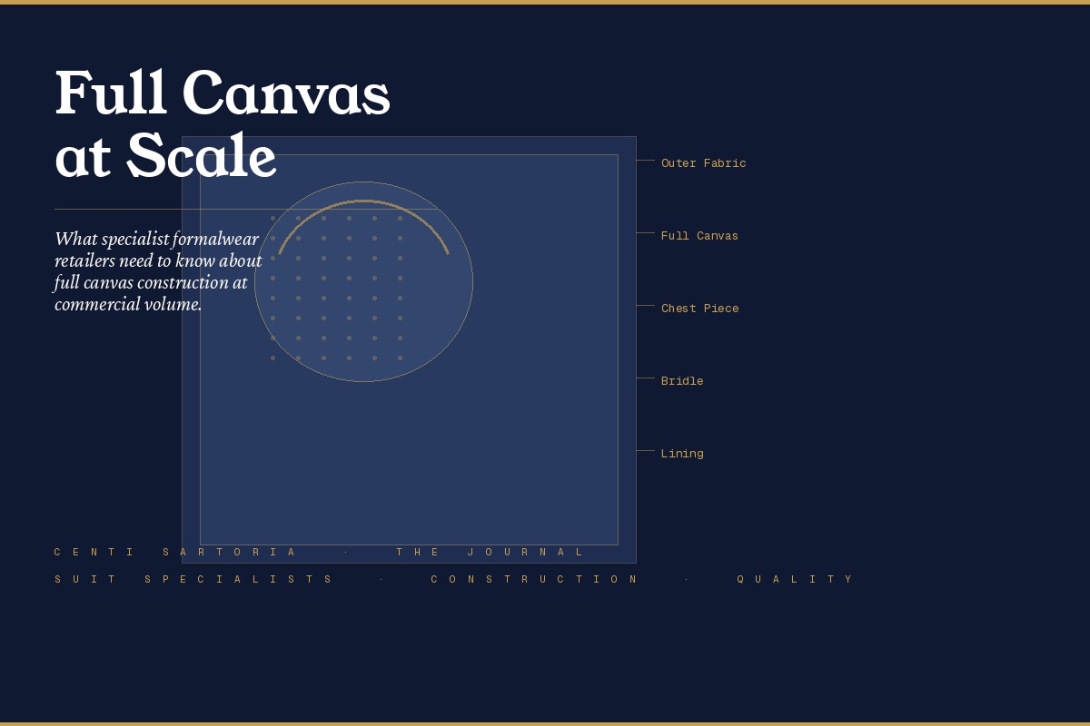 Full Canvas at Scale: What Specialist Suit Retailers Should Know About Manufacturing in Shanghai